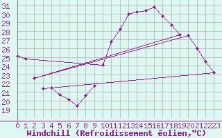 Courbe du refroidissement olien pour Variscourt (02)