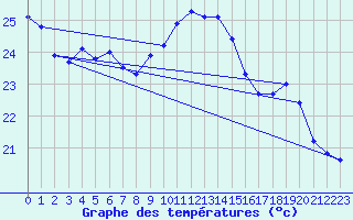 Courbe de tempratures pour Souprosse (40)