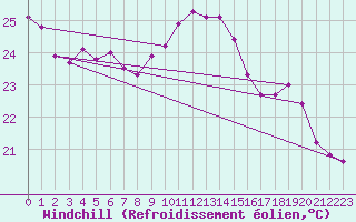 Courbe du refroidissement olien pour Souprosse (40)