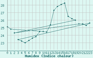 Courbe de l'humidex pour Pointe de Chassiron (17)