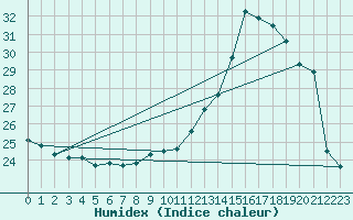 Courbe de l'humidex pour Bordes (64)