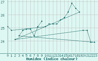 Courbe de l'humidex pour Ouessant (29)