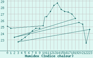 Courbe de l'humidex pour Geilenkirchen