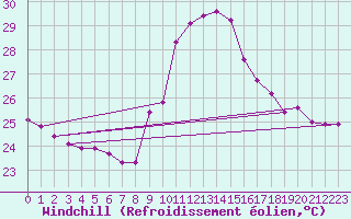 Courbe du refroidissement olien pour Le Grau-du-Roi (30)
