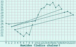 Courbe de l'humidex pour Dinard (35)