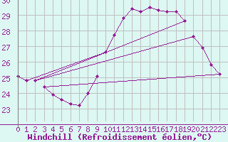 Courbe du refroidissement olien pour Bziers-Centre (34)