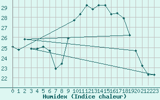 Courbe de l'humidex pour Biscarrosse (40)