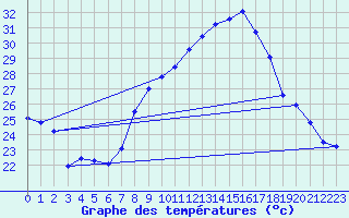 Courbe de tempratures pour Xativa