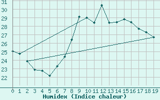 Courbe de l'humidex pour Valencia