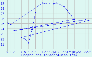 Courbe de tempratures pour Roquetas de Mar