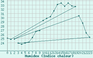 Courbe de l'humidex pour Chieming