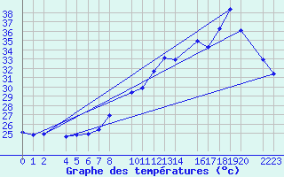 Courbe de tempratures pour guilas