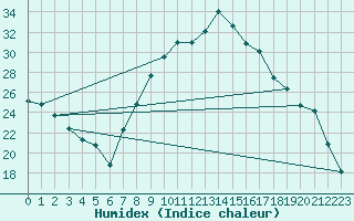 Courbe de l'humidex pour Pinoso