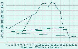 Courbe de l'humidex pour Talarn