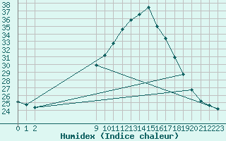 Courbe de l'humidex pour Lisbonne (Po)