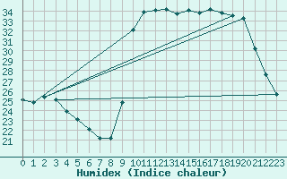 Courbe de l'humidex pour Pointe de Socoa (64)