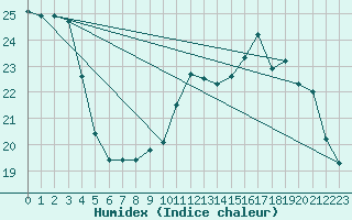 Courbe de l'humidex pour Trgueux (22)