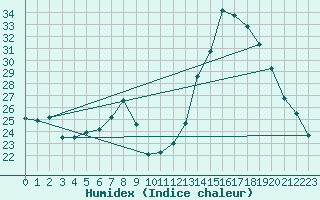 Courbe de l'humidex pour Calamocha