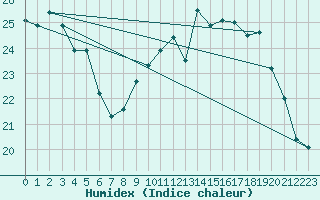 Courbe de l'humidex pour La Rochelle - Aerodrome (17)