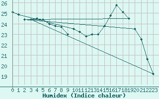 Courbe de l'humidex pour Dinard (35)