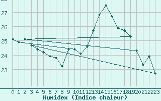 Courbe de l'humidex pour Capbreton (40)
