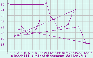 Courbe du refroidissement olien pour Pointe de Chassiron (17)
