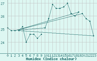 Courbe de l'humidex pour Cap Cpet (83)