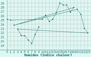 Courbe de l'humidex pour Colmar (68)