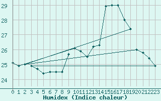 Courbe de l'humidex pour Ste (34)