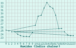 Courbe de l'humidex pour Mirepoix (09)