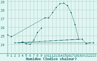 Courbe de l'humidex pour Vejer de la Frontera