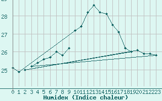 Courbe de l'humidex pour Marina Di Ginosa