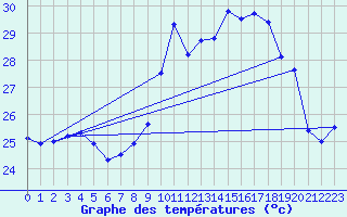 Courbe de tempratures pour Ile du Levant (83)