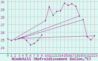 Courbe du refroidissement olien pour Ile du Levant (83)