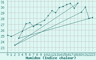 Courbe de l'humidex pour Kemi Ajos