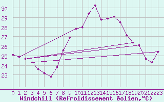 Courbe du refroidissement olien pour Ile du Levant (83)