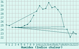 Courbe de l'humidex pour Liberec