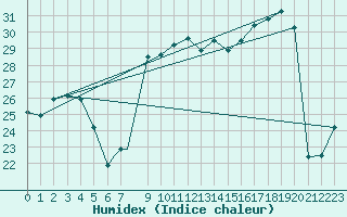 Courbe de l'humidex pour Pratica Di Mare