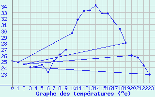 Courbe de tempratures pour Alajar