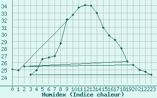 Courbe de l'humidex pour Guriat