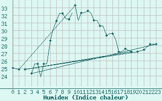 Courbe de l'humidex pour Aktion Airport