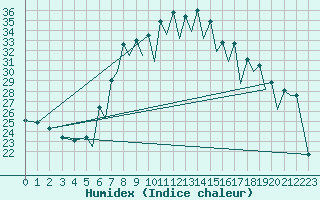 Courbe de l'humidex pour Reus (Esp)