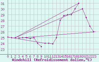 Courbe du refroidissement olien pour Barranquilla / Ernestocortissoz