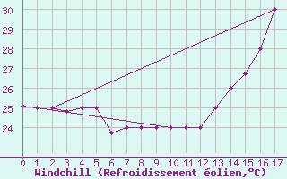 Courbe du refroidissement olien pour Leticia / Vasquez Cobo