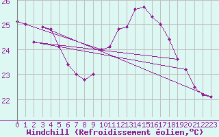 Courbe du refroidissement olien pour Montlimar (26)