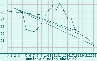 Courbe de l'humidex pour Chivenor