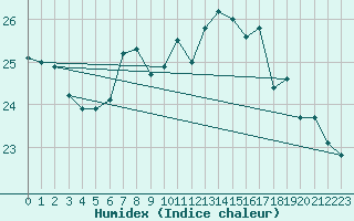 Courbe de l'humidex pour Llanes