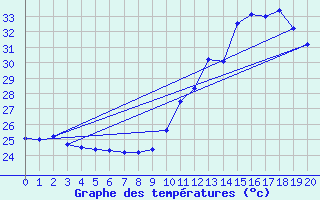 Courbe de tempratures pour Morada Nova