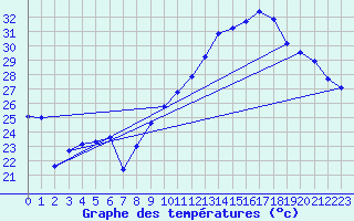 Courbe de tempratures pour Ambrieu (01)