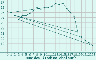 Courbe de l'humidex pour Emden-Koenigspolder